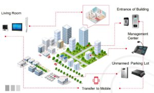 Fanvil Smart Community